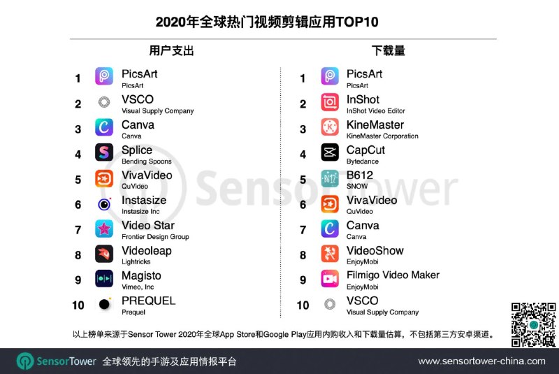 1）今年视频编辑app Top10双端的收入差不多3.77亿美元，同比增长41.7%，下载量9.66亿次，同比增长31.4%2）没有想到Snow上榜的居然是B612，更没有想到B612还有人用3）有人研究过Canva吗，在拉美Canva慢慢也不to小b了，直接toc4）美的东西还是有人买账的，比如Prequel，但是就算上榜也未必打平了吧 #科技圈大小事