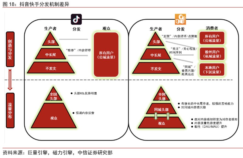 抖音快手算法&分发机制差异看似都做短视频实则走了完全不同的两条路 #大产品小细节抖音快手算法&分发机制差异看似都做短视频实则走了完全不同的两条路 #大产品小细节