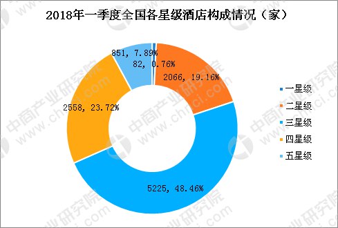截至2018年第一季度，全国一星级饭店数量约为五星级饭店数量十分之一