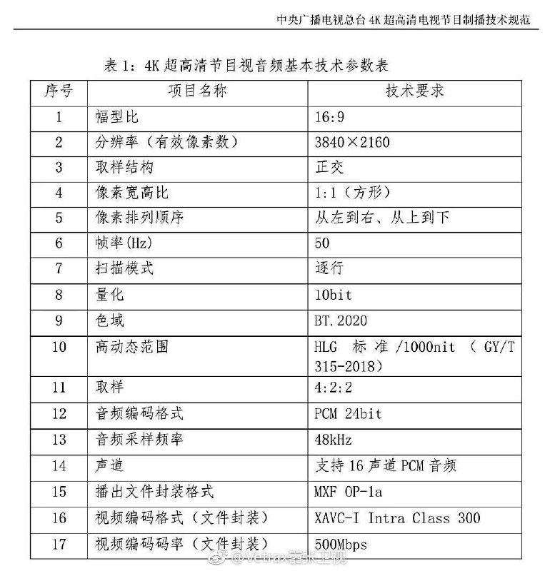 想起来电视机厂商应该蛮恨央视的，央视 4K 频道直接用上了高规格的 4K HDR（HLG），50P 逐行， BT.2020 色域，10bit 色深……央视 4K 频道把 HLG 高亮度、高动态范围、宽色域作为强制技术标准，不仅对整个影像制作行业立下了新的技术规范和标杆，更是让一众廉价/互联网/性价比电视机产品瞬间就露出了营销包装下的『缺胳膊少腿』4K 的真面目……via Vetrax 嚣张卫视哈哈哈，都拉出来遛遛嘛   #科技圈大小事