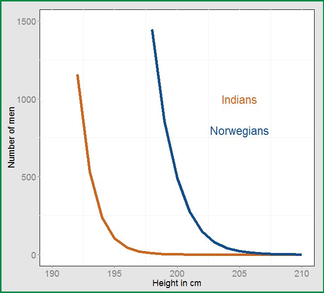 单论成年男子的总数，印度有 6.5 亿，而挪威只有250 万；而印度成年男子的平均身高是165 厘米，挪威则是 180 厘米