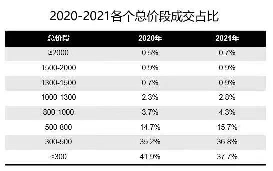 好反我常识的数据…上海94%的房子低于1000万以下😢😢 #无用但有趣的冷知识