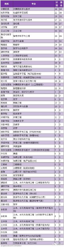 没想到贵清的土建专业也有这么一天...#2021年转专业结果  #今天网上都在热议什么