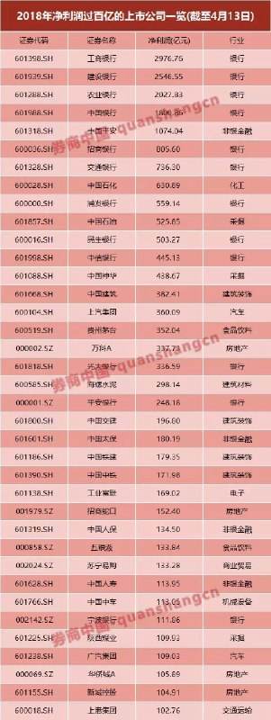 【净利润过百亿的上市公司都有哪些】截至 4 月 13 日，两市共有 1545 家上市公司发布 2018 年年报，其中净利润过百亿的上市公司仅 37 家，占比仅 2.39%