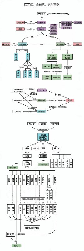 犹太教、基督教、伊斯兰教 #无用但有趣的冷知识