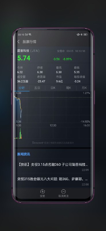 #3.15晚会 点名融360之后，旗下简普科技股价大跌