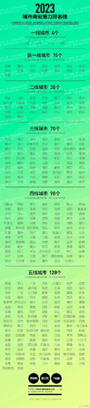 媒体评选的2023新一线城市名单