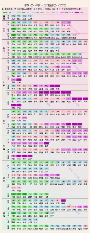 0-9岁男女比列 #无用但有趣的冷知识