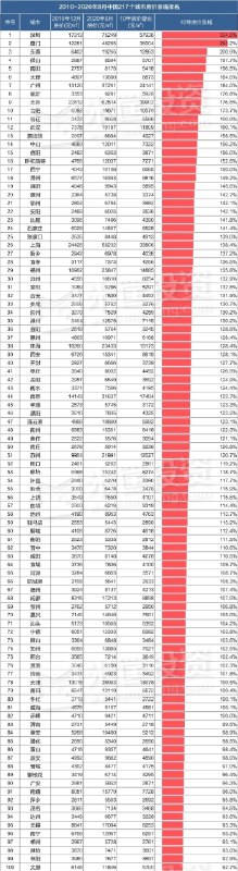 十年房价涨幅（来源喷嚏网🤧） #无用但有趣的冷知识