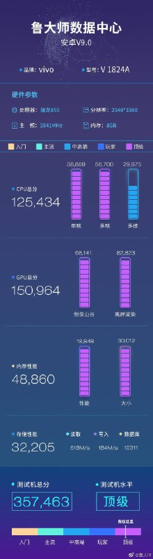 一款vivo新机出现在鲁大师数据中心，型号“V1824A”