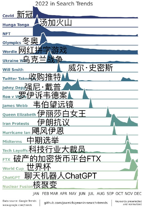 Google的2022热搜关键词可视化