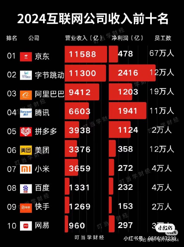 PDD 人效一骑绝尘by @宫十三  #科技圈大小事