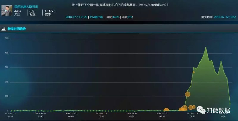 成都暴雨事件中谣言传播及人群分析