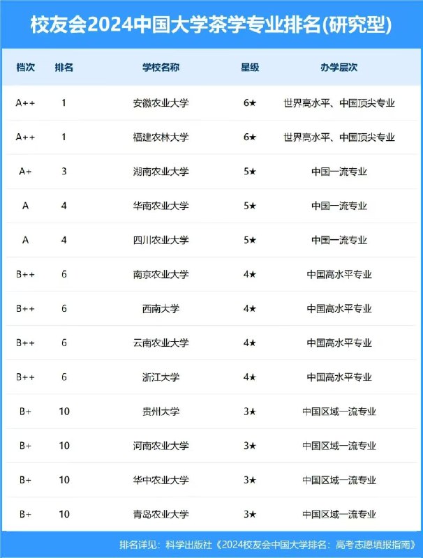 中国茶学专业排名by @卖茶叶的狗老板  #无用但有趣的冷知识