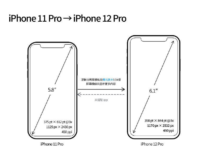 ✍️全新 iPhone 12 发布，再谈 iPhone 屏幕尺寸🔗阅读更多