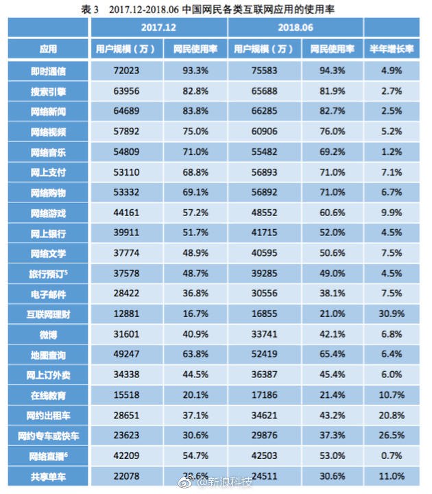 【CNNIC互联网报告