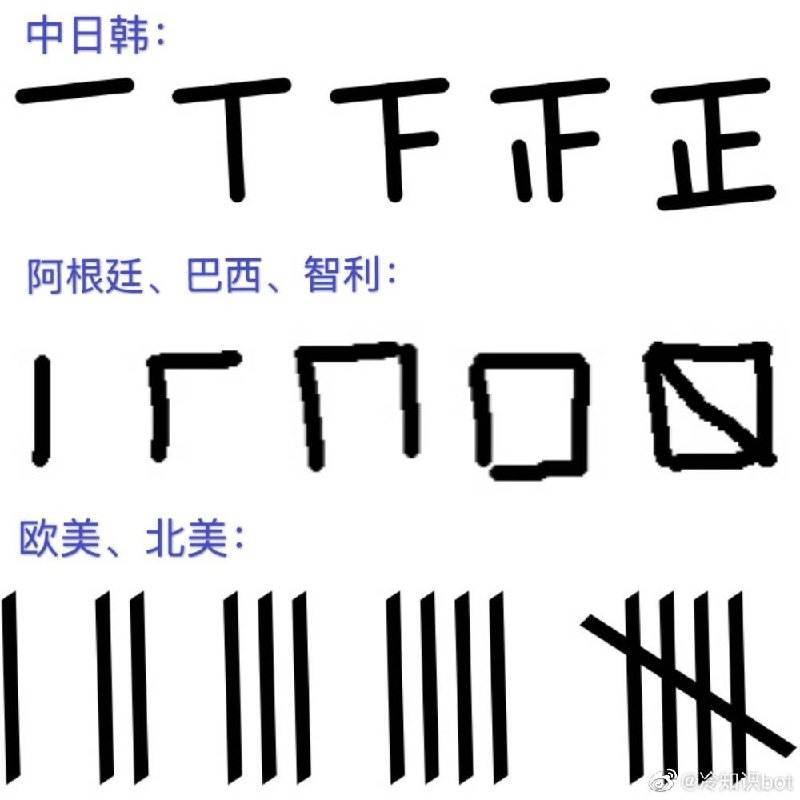不同国家的计数符号区别 ​​​ #无用而有趣的冷知识