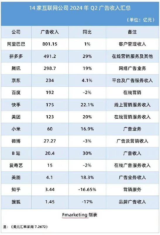 互联网营收利润表by @兔撕鸡大老爷  #你不知道的行业内幕互联网营收利润表by @兔撕鸡大老爷  #你不知道的行业内幕