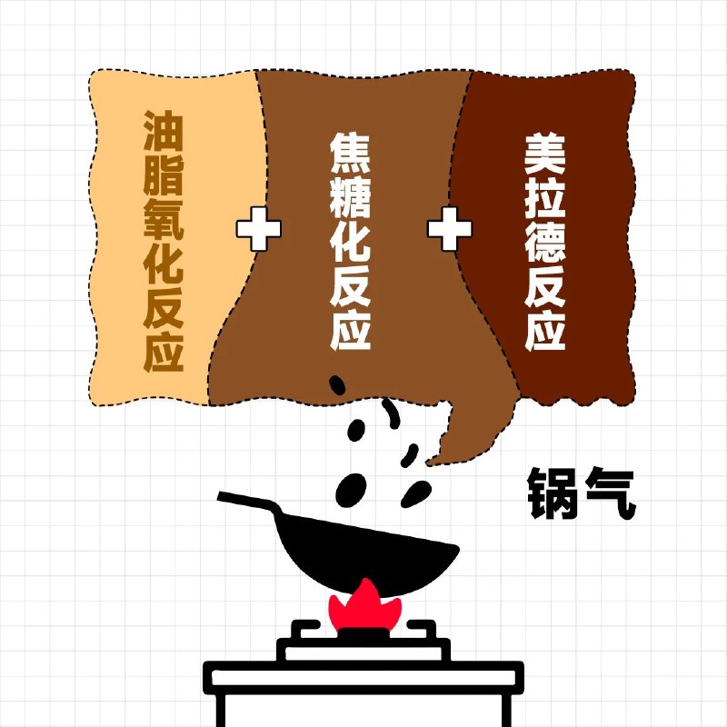 锅气，就是油脂氧化反应、焦糖化反应和美拉德反应，混合而成的一种美妙香气