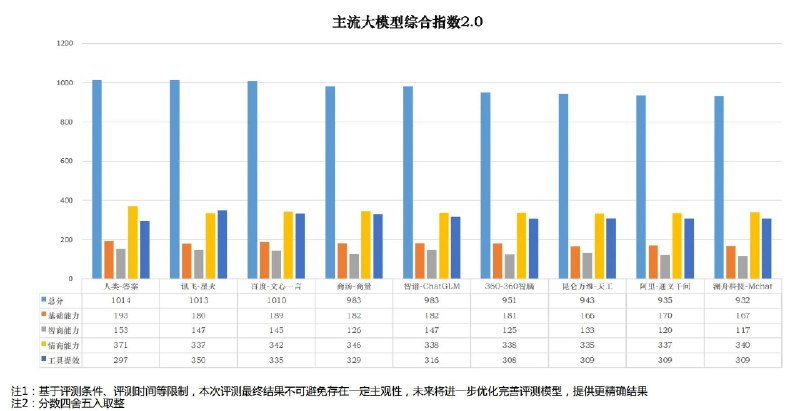 新华社发布的ai大模型综合评分… #科技圈大小事
