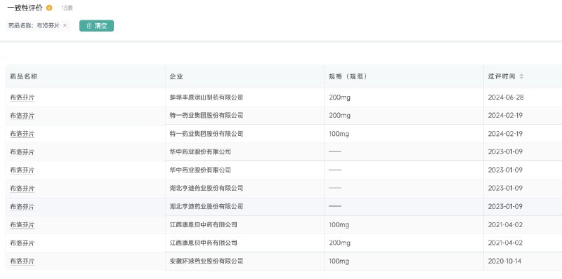 布洛芬应该是我平时最常吃的一种药，我今天才知道，国内国产布洛芬片这个品类通过药监仿制药一致性评价的药企只有6家