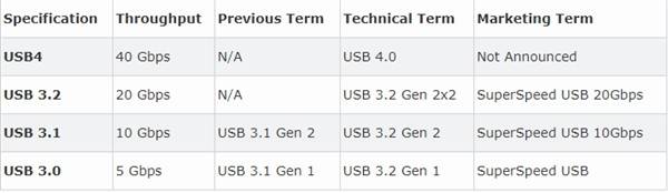 【USB 4 标准公布，峰值传输速率将达到 40Gbps】昨天，USB-IF 公布了新的 USB 4 标准