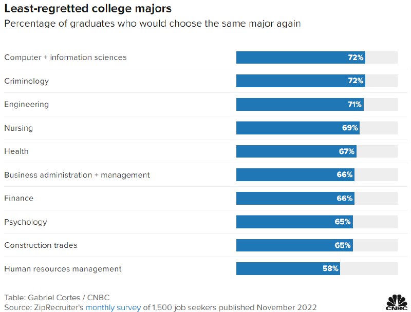 美国人民心目中的十大性价比最低和最高专业（美国的学费和学贷那可不是开玩笑的，投资错专业一辈子翻不了本）最低