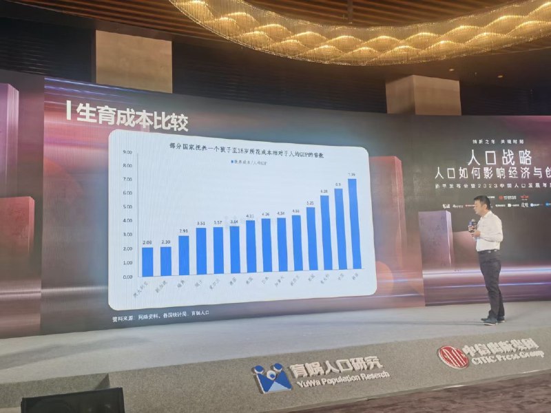 中国小孩抚养成本/人均GDP世界第二，第一是韩国