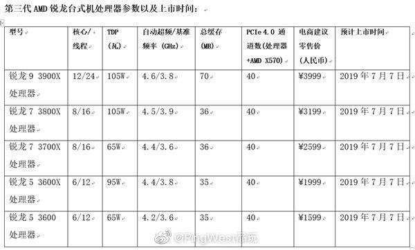 【AMD正式发布锐龙3000系列处理器，旗舰售价3999元人民币】5月27日讯，今日AMD在2019台北电脑展COMPUTEX展前新闻发布会正式发布AMD Ryzen 3000系列处理器