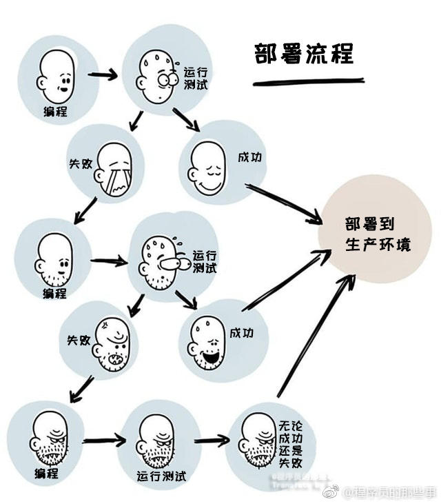 代码部署到生产环境，程序员的心情变化  