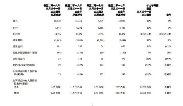 联想2017财年净亏1.89亿美元 但收入升至3年来最高 