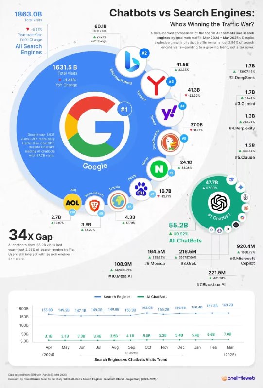 百度连俄罗斯的Yandex和韩国的Naver都比不上了？by @TomXu  #科技圈大小事