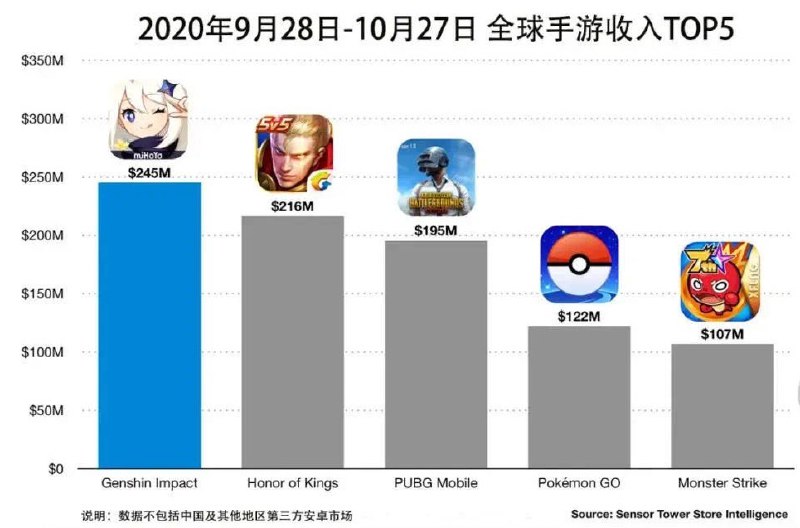 一款游戏刚上线一个月，它的收入就超过了腾讯的王者荣耀，这会是一款什么样的游戏？这款游戏叫《原神》，它的开发公司叫上海米哈游