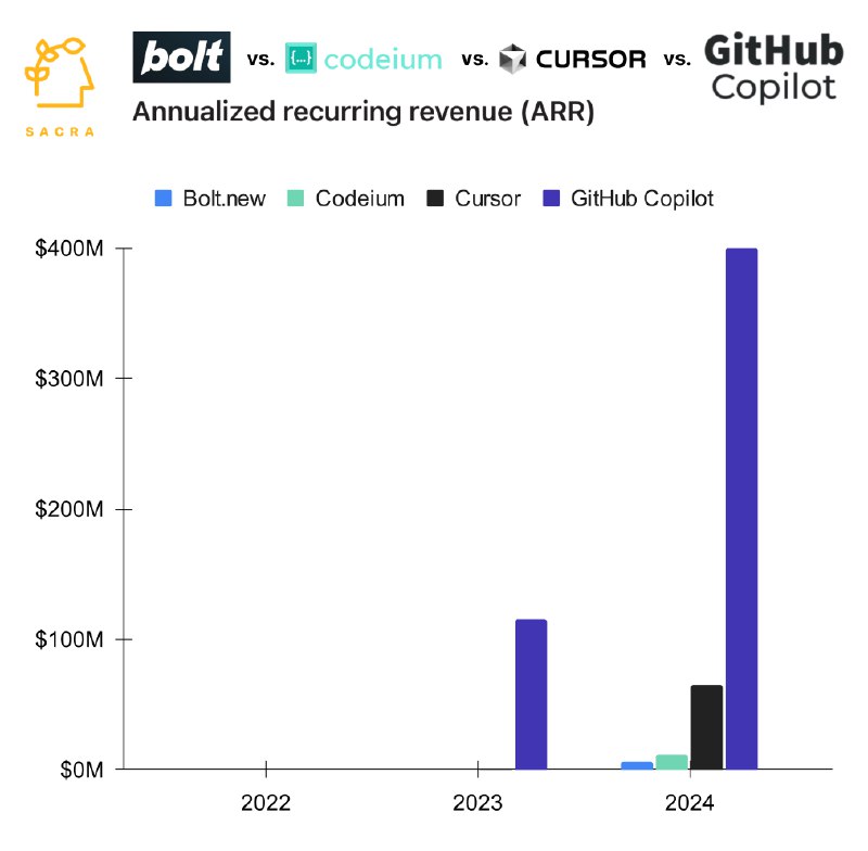 程序员是真的敢花钱？ Sacra估计，Cursor（on fire🔥） 在2024年11月的年度经常性收入(ARR)达到6500万美金！！同比增长6400%