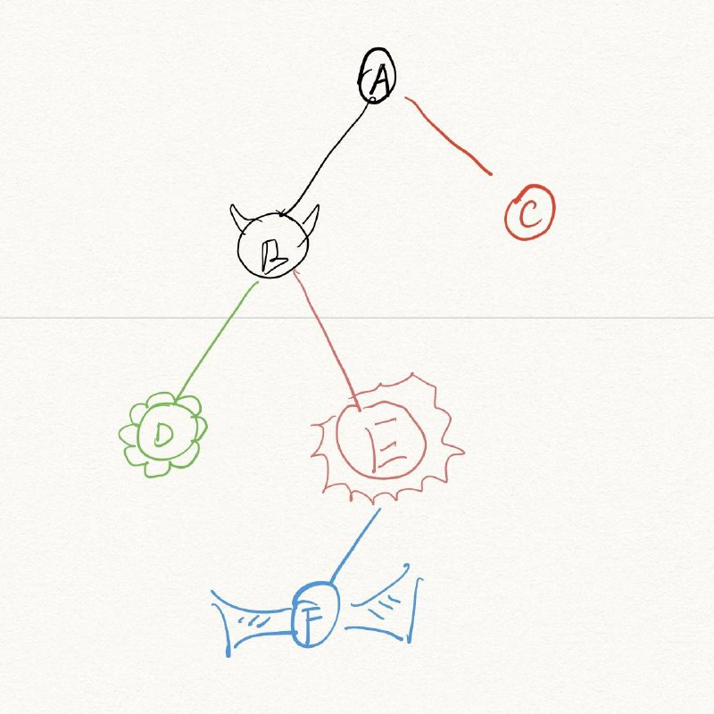 今天植树节🌲画个二叉树庆祝一下吧😊   #工程师的日常