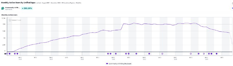 Grammarly居然收购了Coda