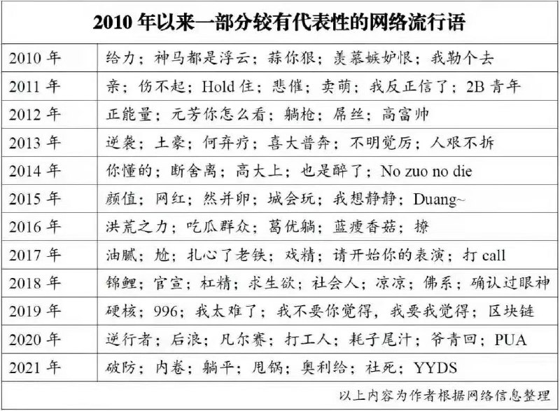 2010-2021年网络流行语变迁 #热门网络梗普及