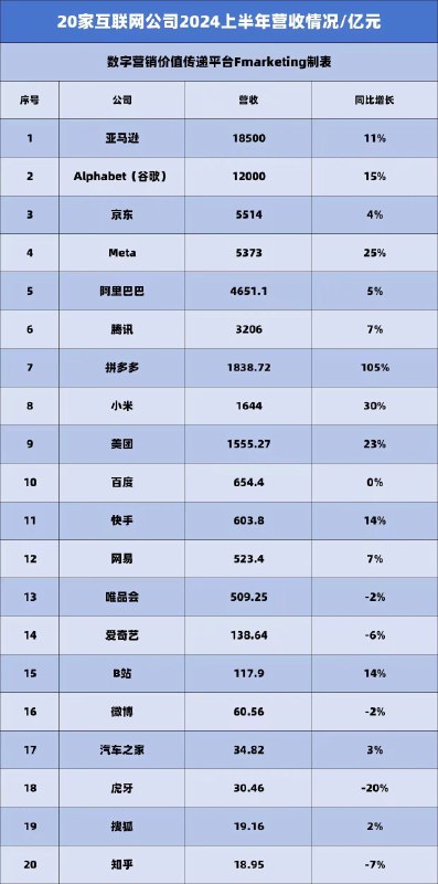 互联网营收利润表by @兔撕鸡大老爷  #你不知道的行业内幕互联网营收利润表by @兔撕鸡大老爷  #你不知道的行业内幕