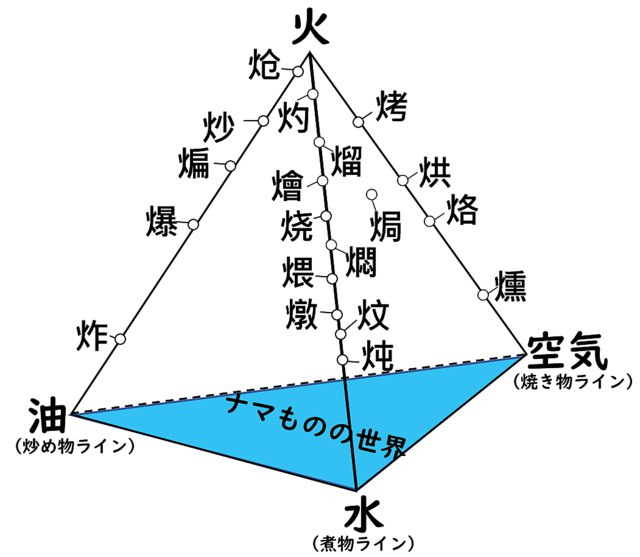 日本人总结的中华传统厨艺，这张图可以说是很清晰了 #无用但有趣的冷知识