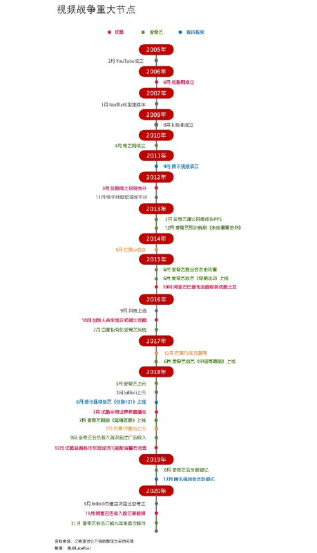 芒果超媒市值 1222 亿人民币（185 亿美元），超过爱奇艺的 164 亿美元
