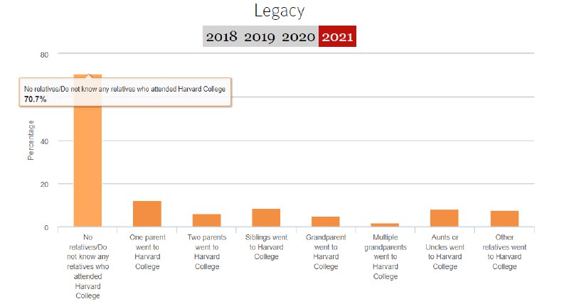 哈佛2021届（2017级）学生中，29.3%的学生有一位家人或亲戚曾是哈佛校友[图1]；17.1%的学生来自年收入50万美元以上的家庭（属于高收入家庭）[图2]