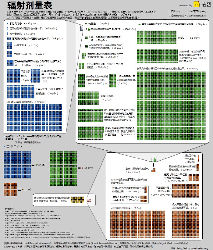 原來和別人一起睡也會吸收 0.05 微西弗