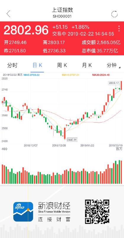 【沪指突破2800点 创去年10月以来新高】沪指重返2800点