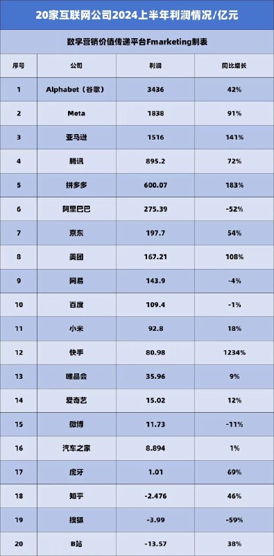 互联网营收利润表by @兔撕鸡大老爷  #你不知道的行业内幕互联网营收利润表by @兔撕鸡大老爷  #你不知道的行业内幕