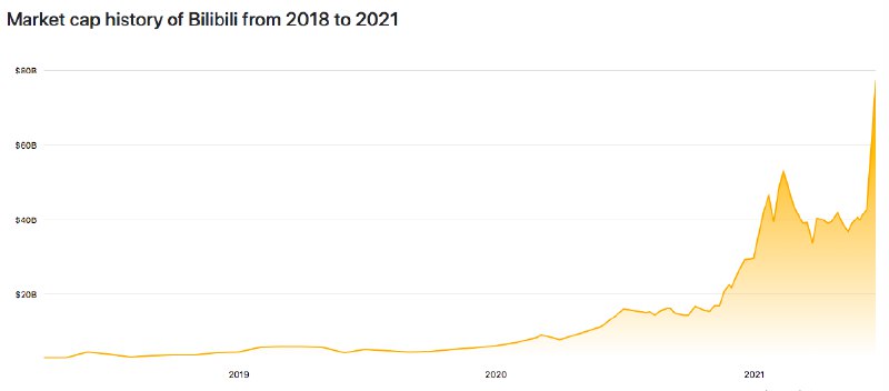 b站这两年的市值涨幅，挺猛啊