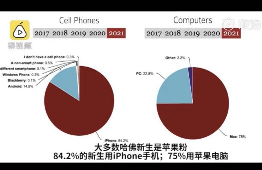 大多数哈佛新生是苹果粉，84.2%的新生用iPhone，75%用苹果电脑