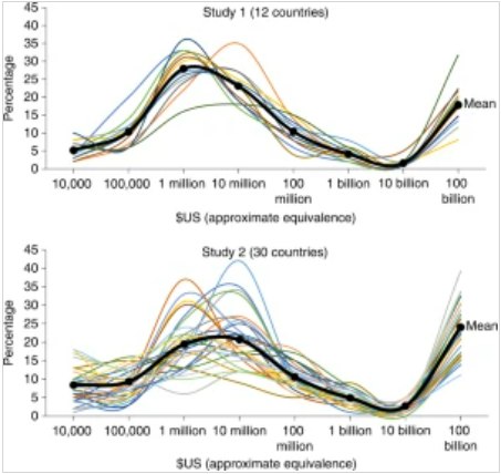 你想得到无限的财富吗？不，你不想人的欲望是无止境的吗？最近，巴斯大学的Paul G. Bain和巴斯温泉大学的Renata Bongiorno发表在《Nat Sustain》杂志上的研究表明，我们大多数人对财富并没有无限的渴望