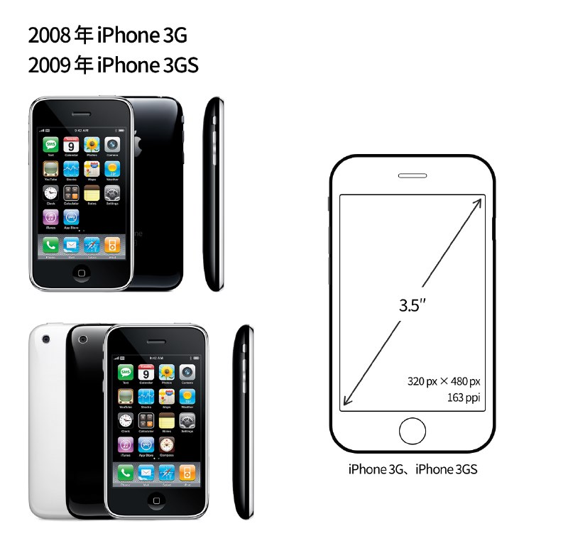 ✍️结合 iPhone 屏幕尺寸进化历程，猜猜 iPhone 12 的屏幕参数是什么🔗阅读更多