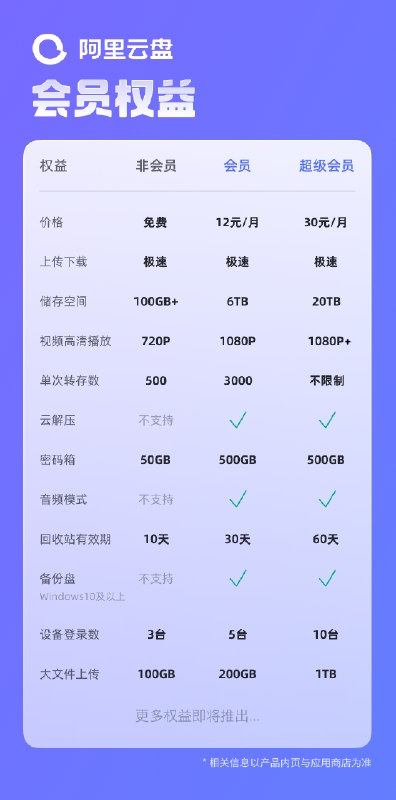 【阿里云盘推出会员服务，6TB 空间 12 元/月，20TB 空间 30 元/月】3 月 24 日，阿里云盘推出会员服务
