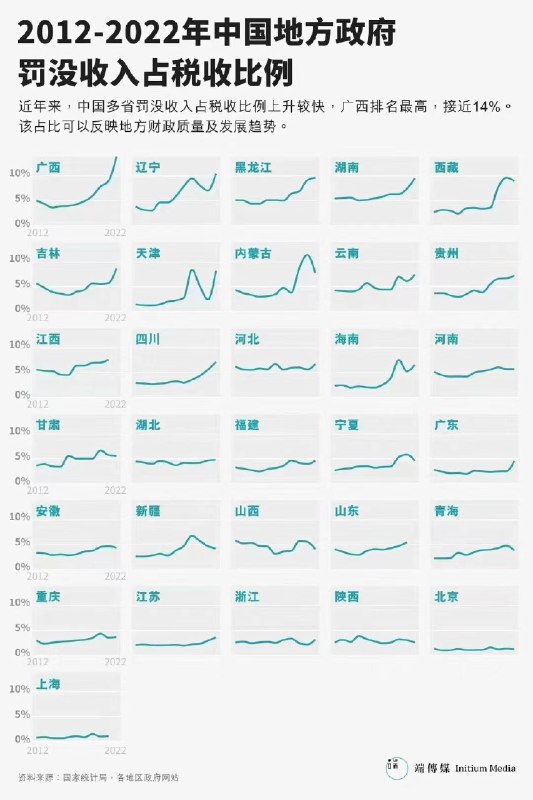 税收主要靠罚没，主打一个避雷 #你不知道的行业内幕